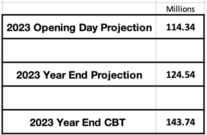 Diamondbacks Payroll Projections